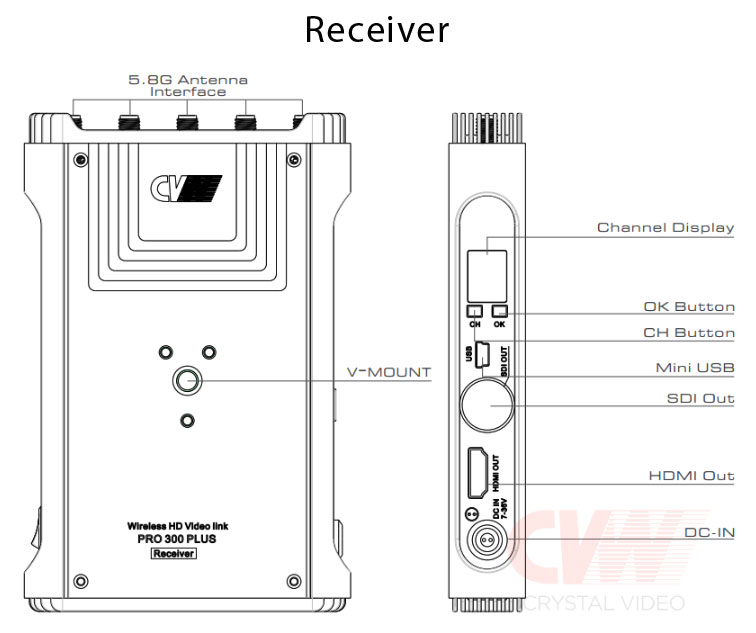CVW-Pro300-plus-RX-connectors